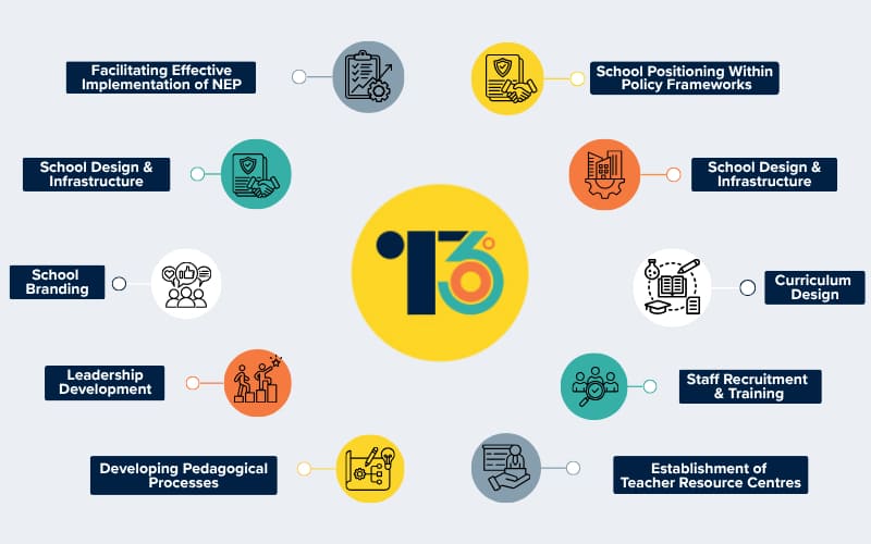 Teacher360 services and offerings