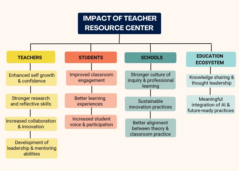 TRC Impact